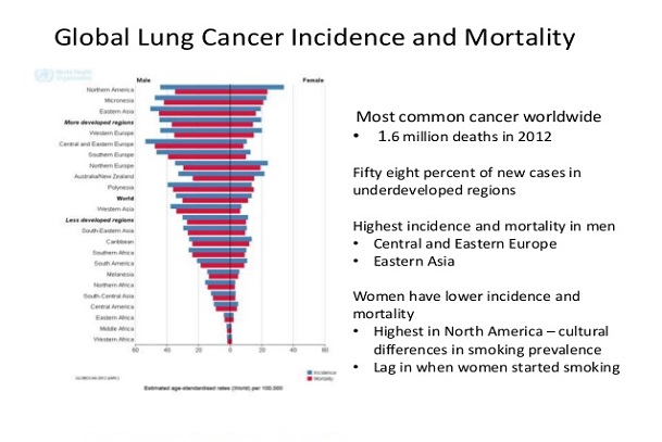 prevention of lung cancer; epidemiology of lung cancer; treating lung cancer; treatment of lung cancer; is lung cancer preventable; history of lung history